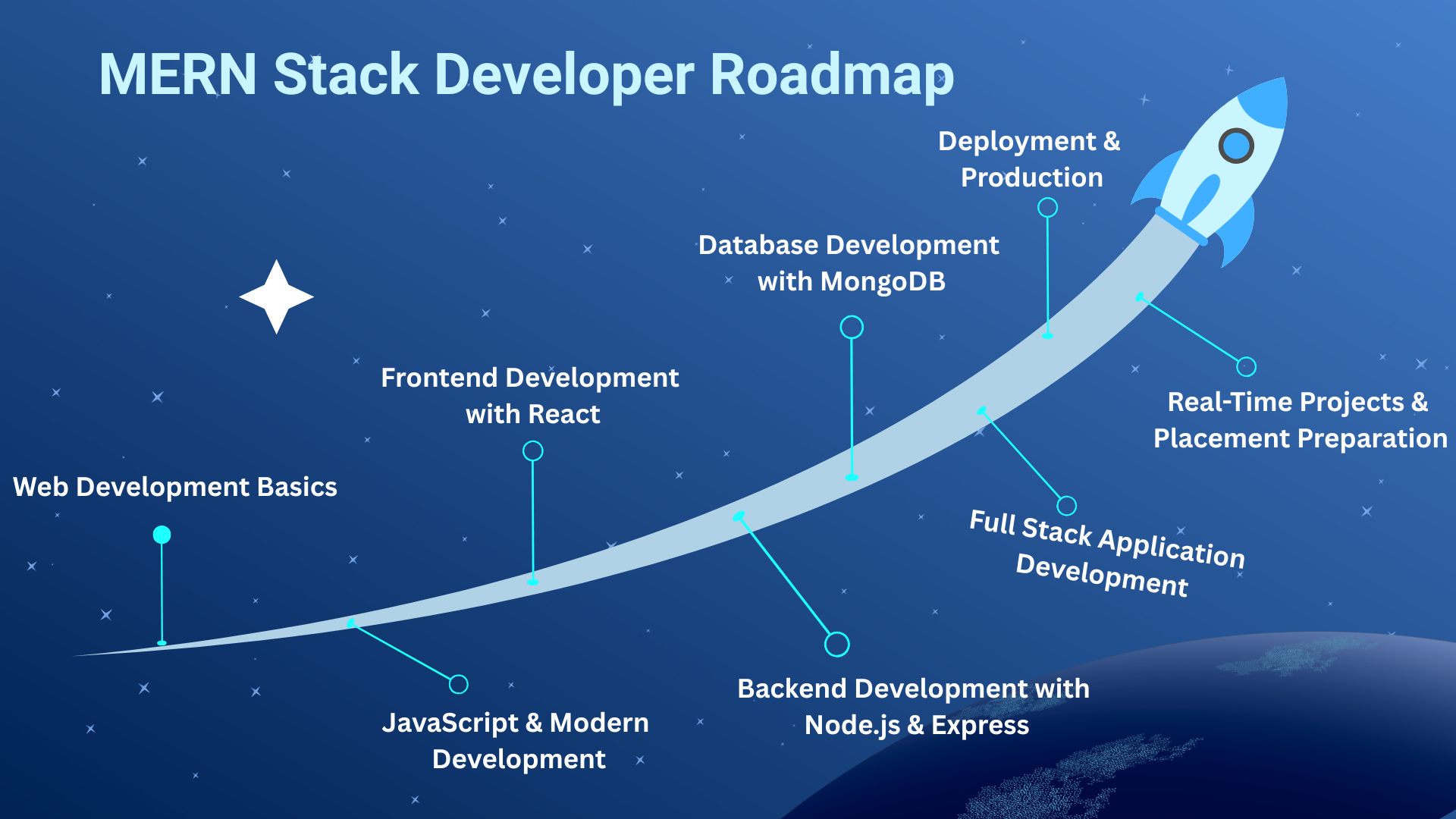 MERN Stack Developer Roadmap